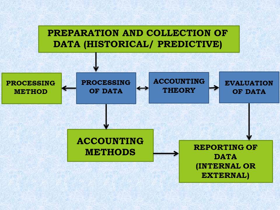 SCOPE OF ACCOUNTING