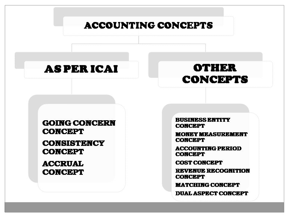 ACCOUNTING CONCEPTS AND CONVENTIONS NOTES