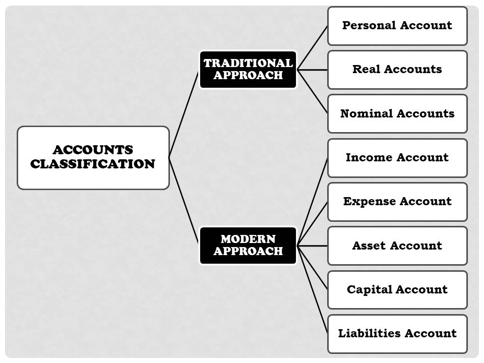 classification of accounts