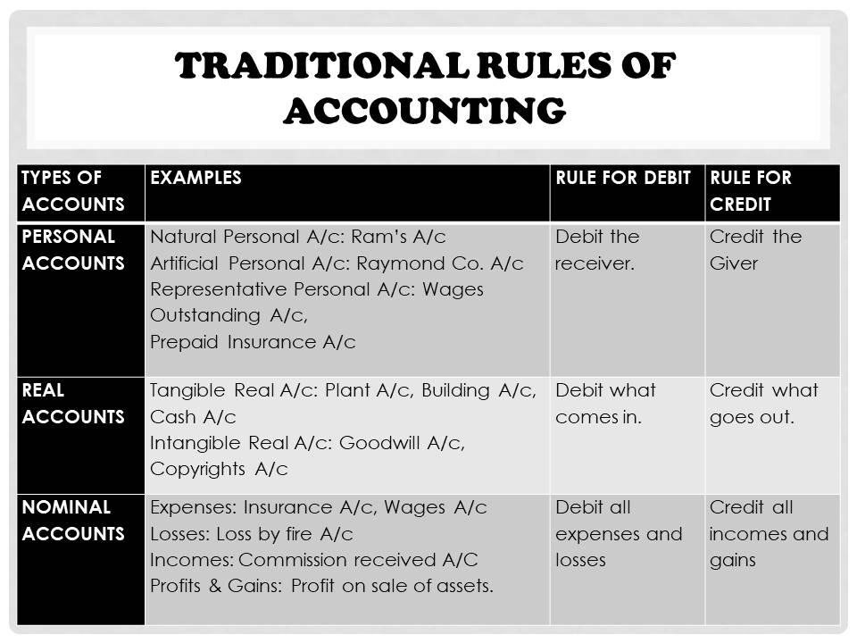 TRADITIONAL RULES OF ACCOUNTING