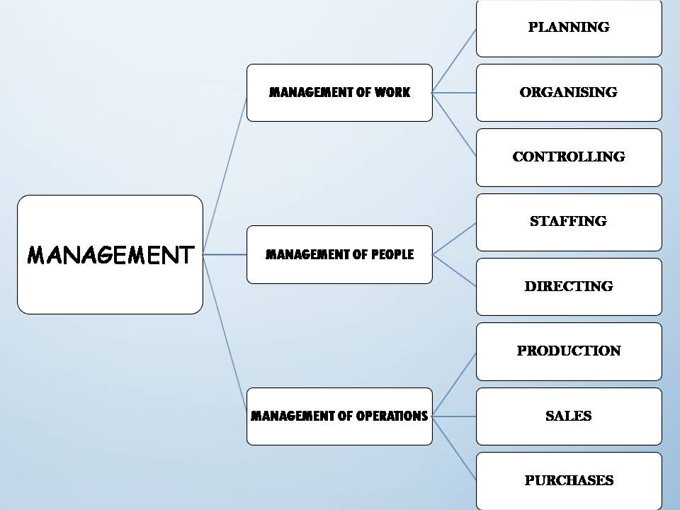 MANAGEMENT IS MULTI-DIMENSIONAL