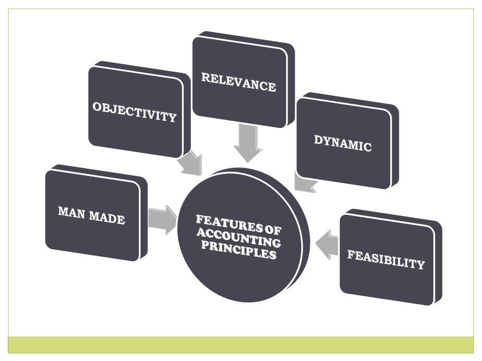 FEATURES OF ACCOUNTING PRINCIPLES