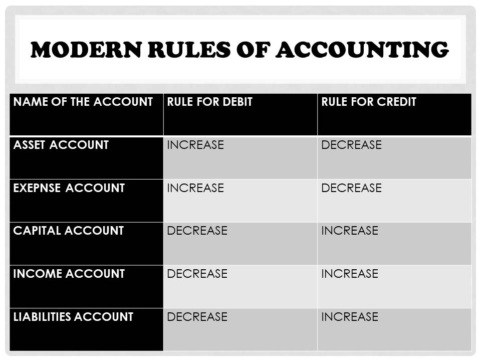 MODERN RULES FOR ACCOUNTING