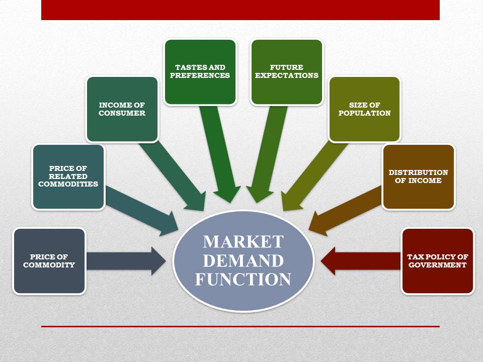 MARKET DEMAND FUNCTION