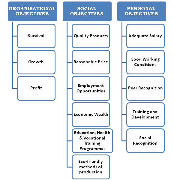 OBJECTIVES OF MANAGEMENT