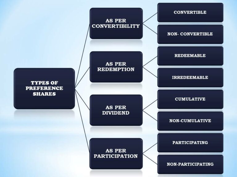 different-types-of-preference-shares-commerceiets