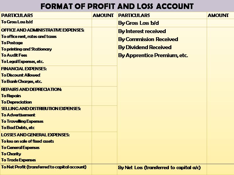 FORMAT OF PROFIT AND LOSS ACCOUNT
