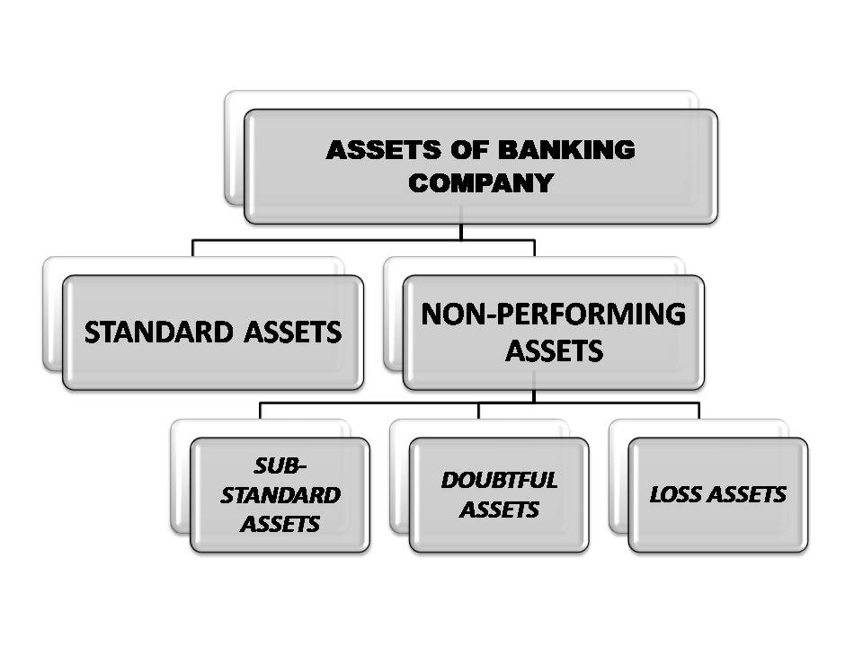asset classification of banking company
