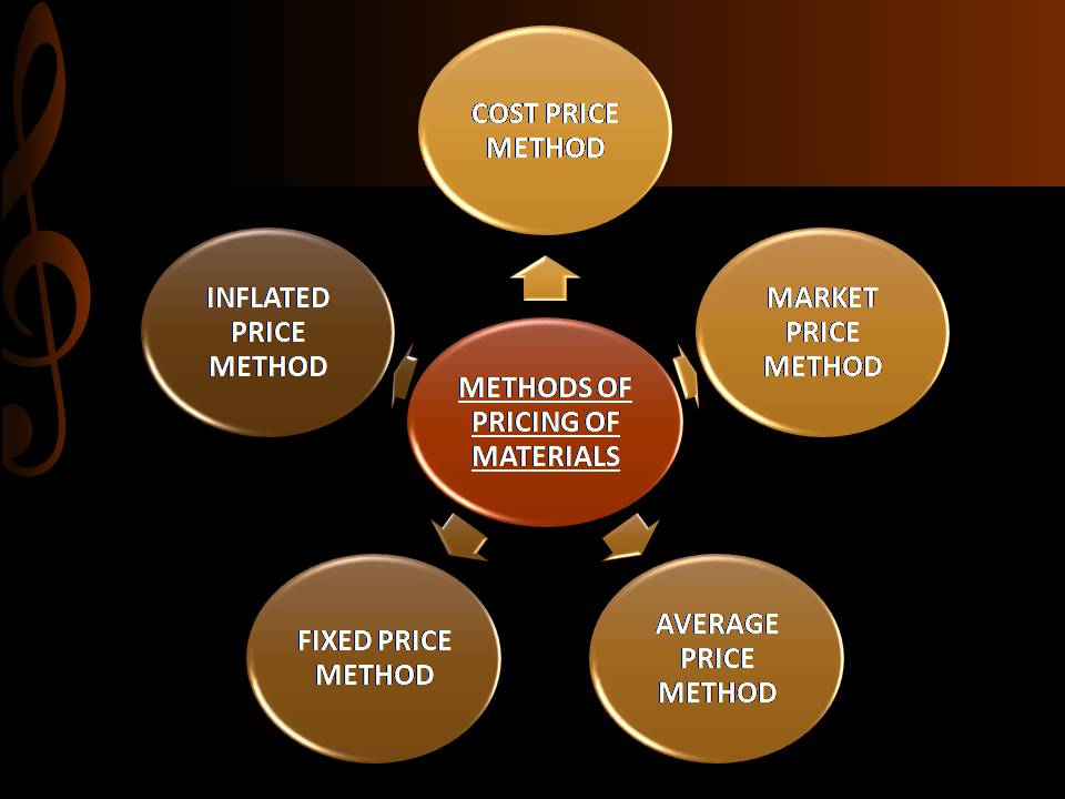 METHODS OF PRICING OF MATERIALS