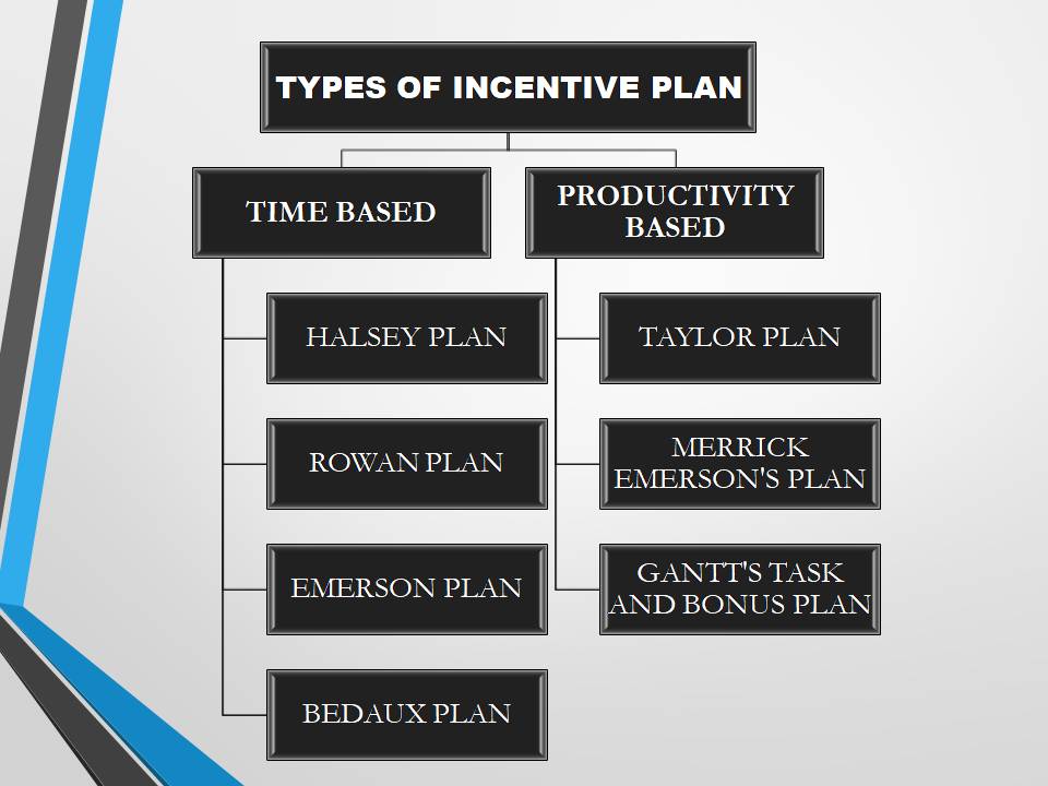 TYPES OF INCENTIVE PLANS