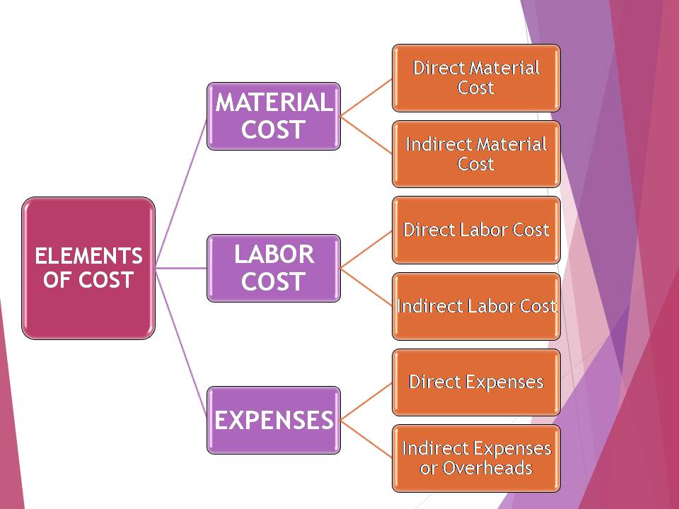 ELEMENTS OF COST