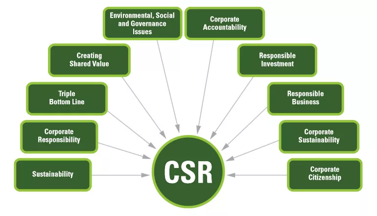 what is corporate social responsibility