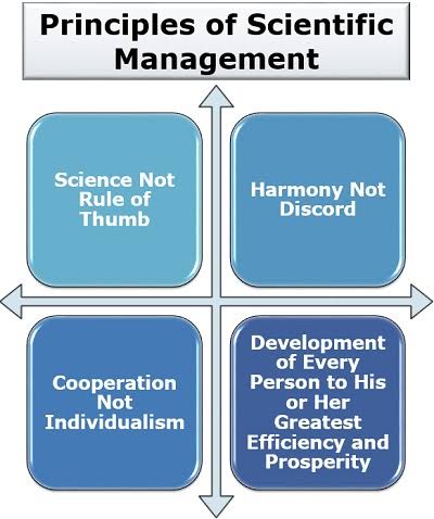 PRINCIPLES OF SCIENTIFIC MANAGEMENT