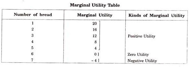 marginal utility analysis