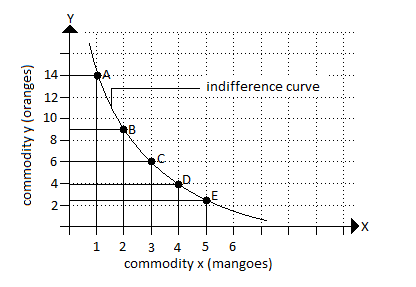 INDIFFERENCE CURVE