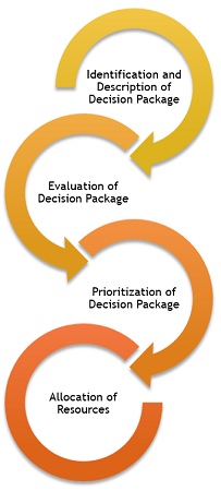 ZERO BASE BUDGETING PROCESS