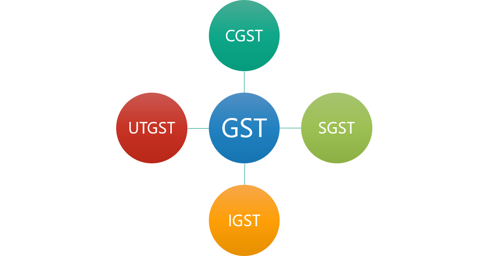 HOW MANY TYPES OF GST IN INDIA