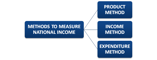 measurement-of-national-income-100-best-notes-commerceiets