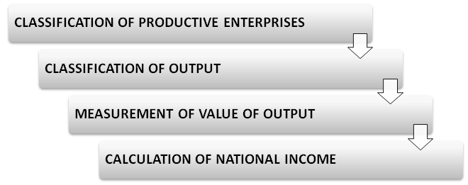 output method of national income