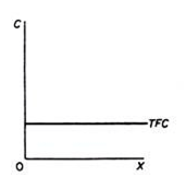 TRADITIONAL THEORY OF COST