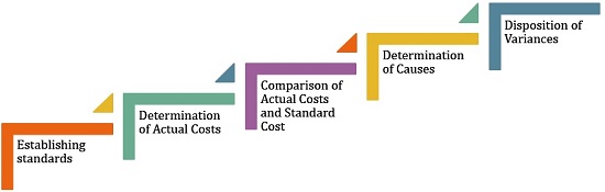 process-of-standard-costing.jpg