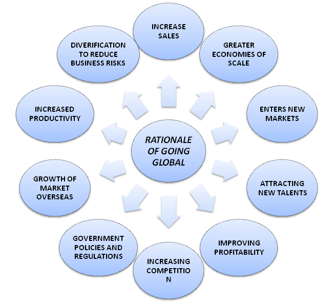 reasons for recent growth in international business