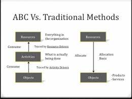 Traditional Costing Vs ABC Costing