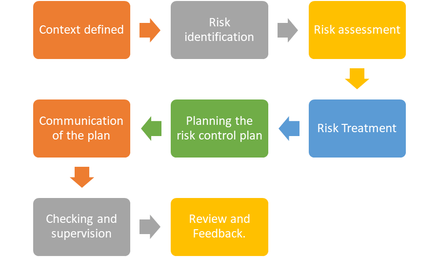 RISK MANAGEMENT PROCESS 