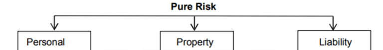 Types Or Risk Insurance TYPES OF RISK IN INSURANCE - 100% COMMERCEIETS