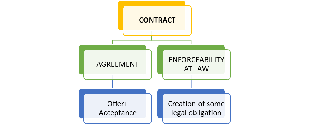NATURE OF CONTRACT NOTES