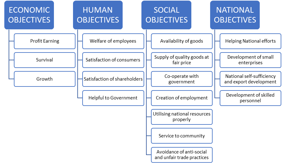 OBJECTIVES OF BUSINESS