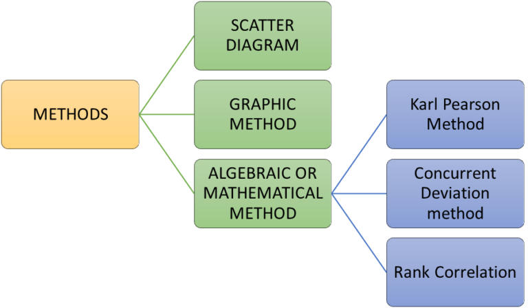 CORRELATION NOTES PDF - TYPES, DEGREES & METHODS : Significance, types ...