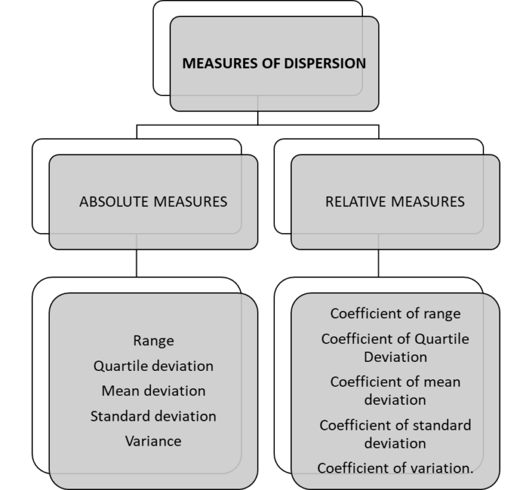 6-measures-of-dispersion-in-statistics-free-notes-page-2-of-5