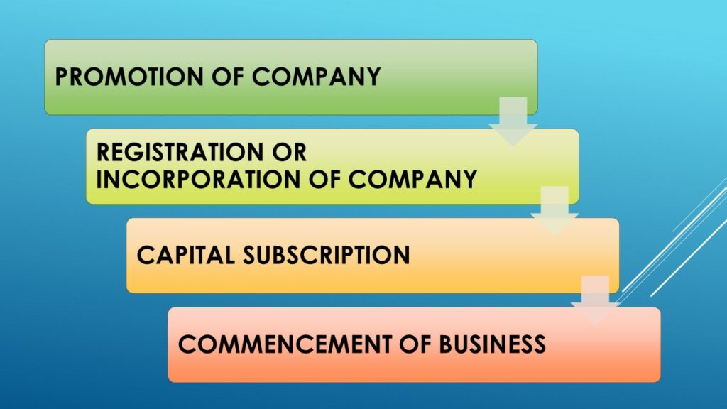 incorporation-of-company-in-company-law-100