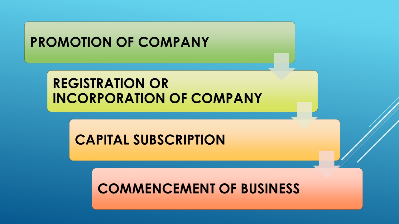INCORPORATION OF COMPANY IN COMPANY LAW