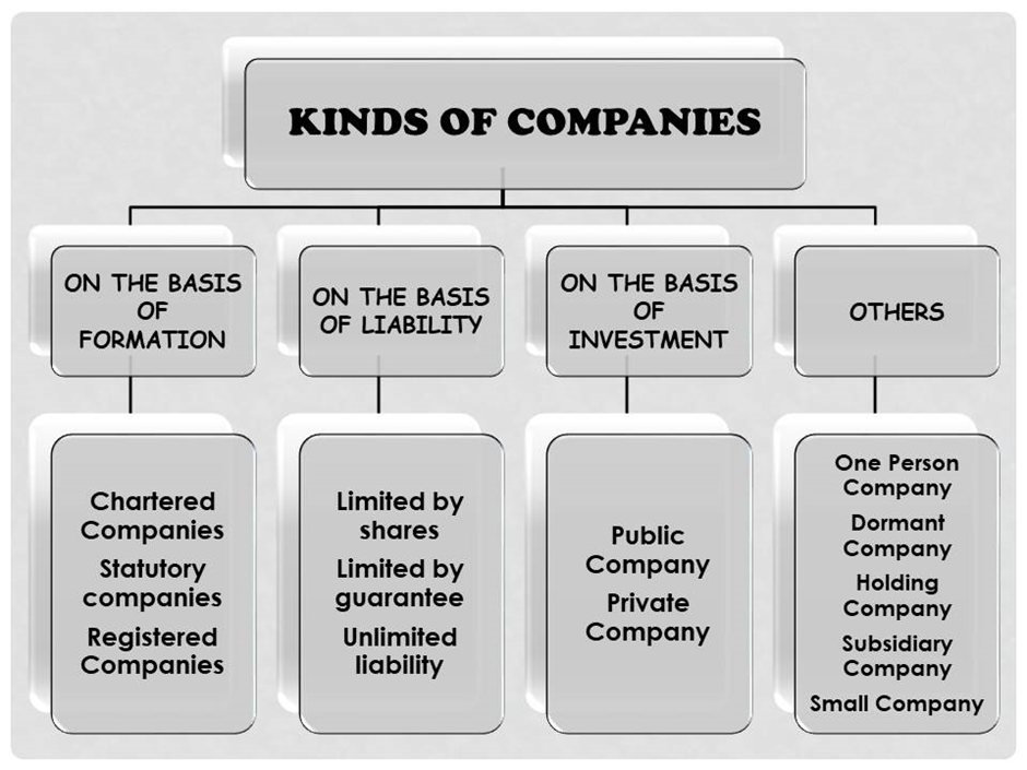 KINDS OF COMPANIES IN COMPANY LAW