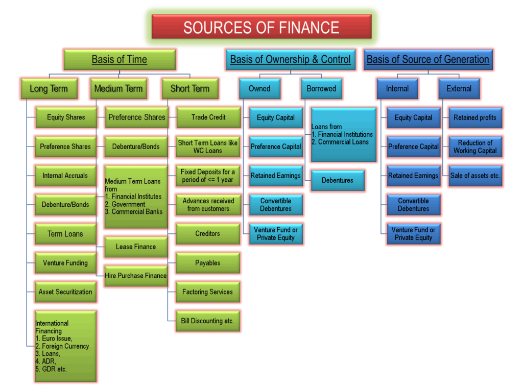 sources of finance notes