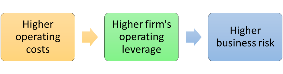 TYPES OF LEVERAGE IN FINANCIAL MANAGEMENT