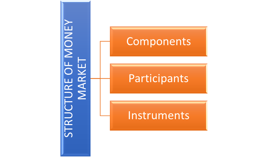 STRUCTURE OF INDIAN MONEY MARKET