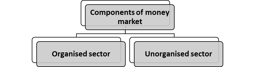 STRUCTURE OF INDIAN MONEY MARKET