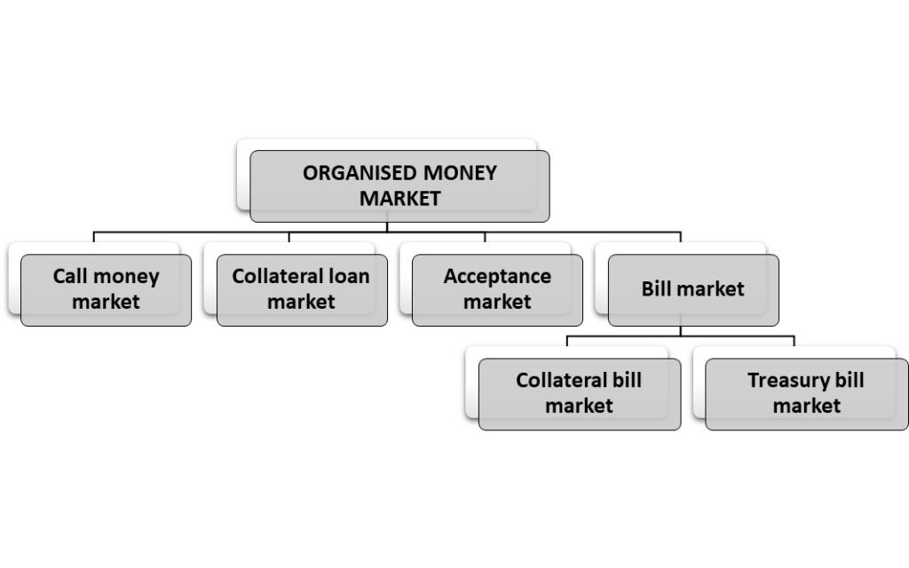 STRUCTURE OF INDIAN MONEY MARKET