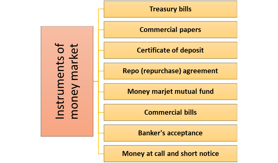 STRUCTURE OF INDIAN MONEY MARKET