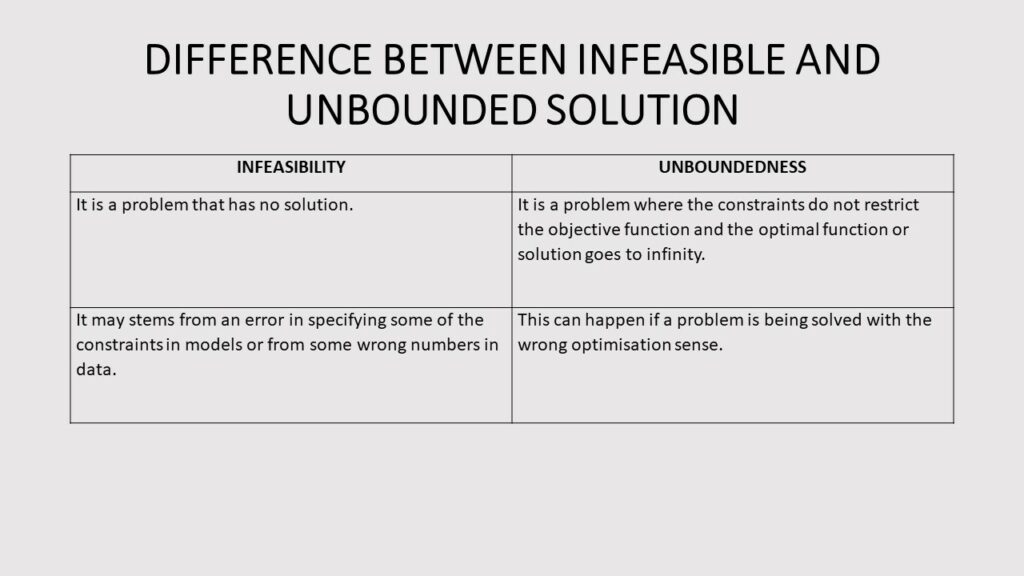 DIFFERENCE BETWEEN INFEASIBLE AND UNBOUNDED SOLUTION- LINEAR PROGRAMMING TERMS AND DEFINITIONS