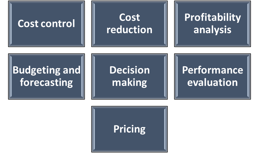 10 OBJECTIVES AND ADVANTAGES OF COST ACCOUNTING DETAILED EXPLANATION