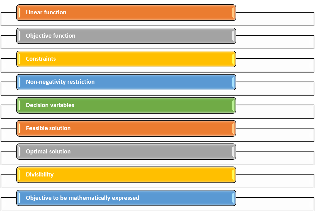 LINEAR PROGRAMMING PROBLEMS - BASIC REQUIREMENTS OF LPP