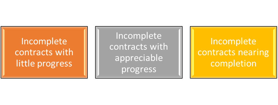 Calculation of Profits in Contract Costing When contract is not completed