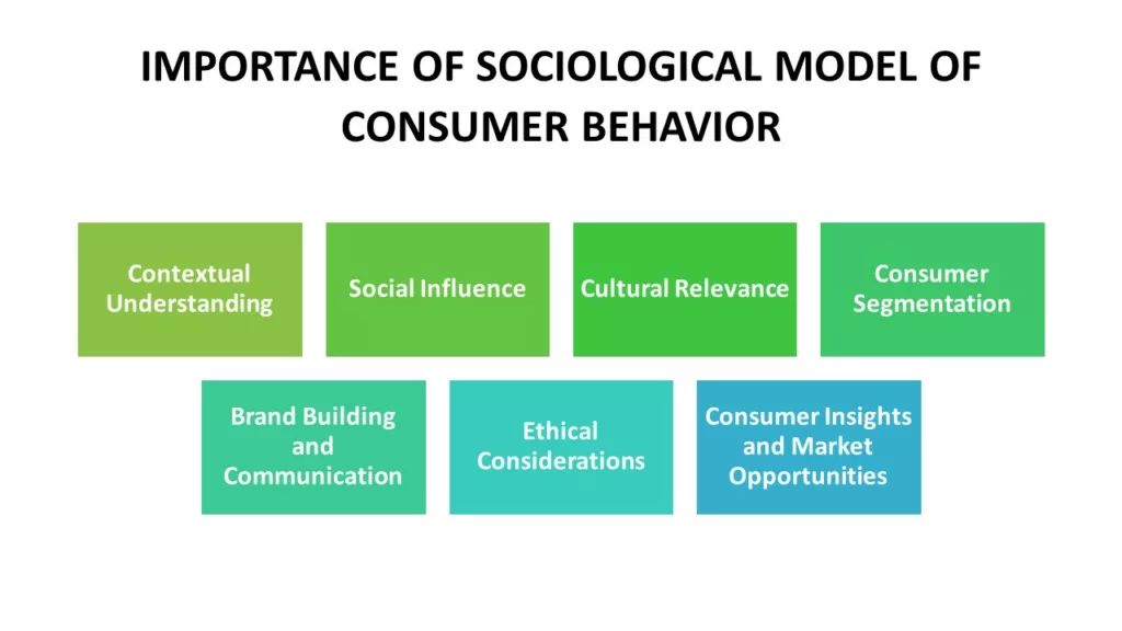 SOCIOLOGICAL MODEL OF CONSUMER BEHAVIOR