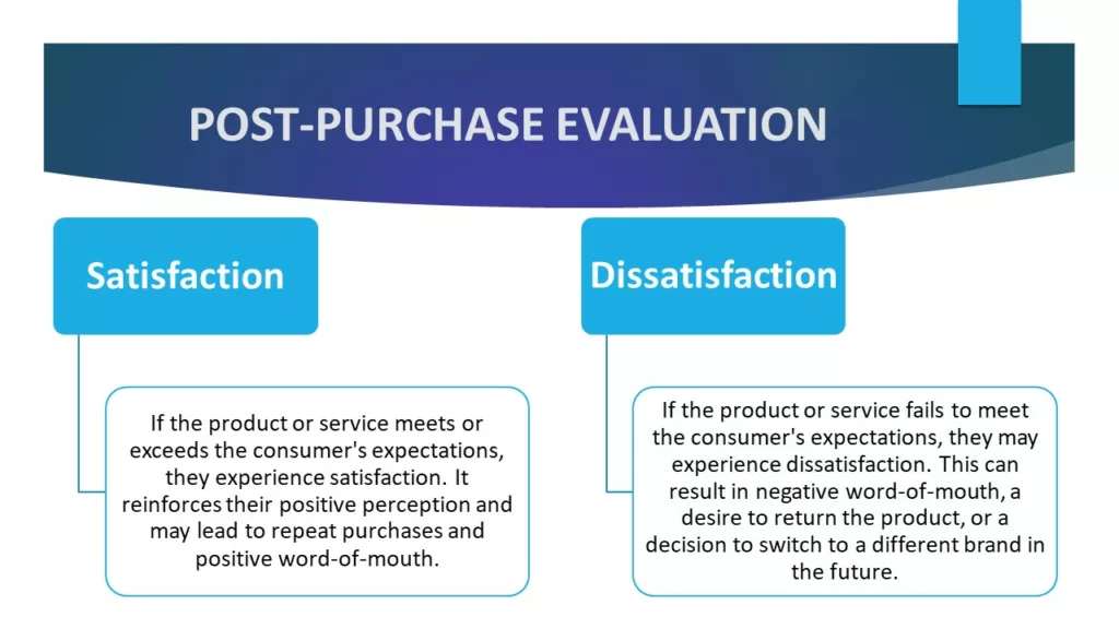 CONSUMER BUYING PROCESS