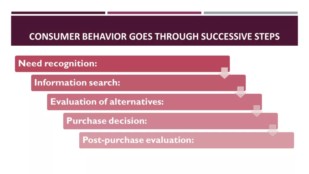 NATURE OF CONSUMER BEHAVIOR