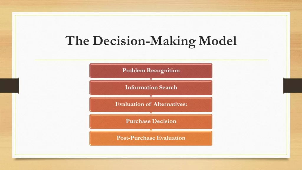 TRADITIONAL CONSUMER BEHAVIOR MODELS